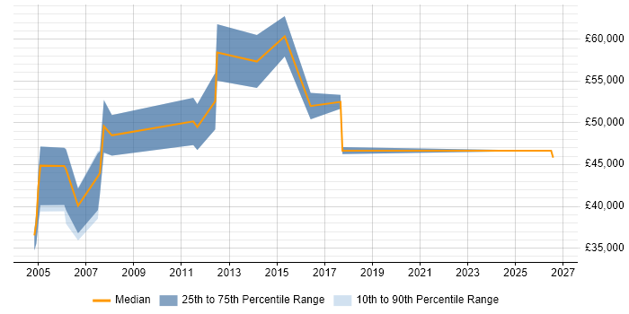Salary distribution trend for Contracts Manager job vacancies in Cambridgeshire