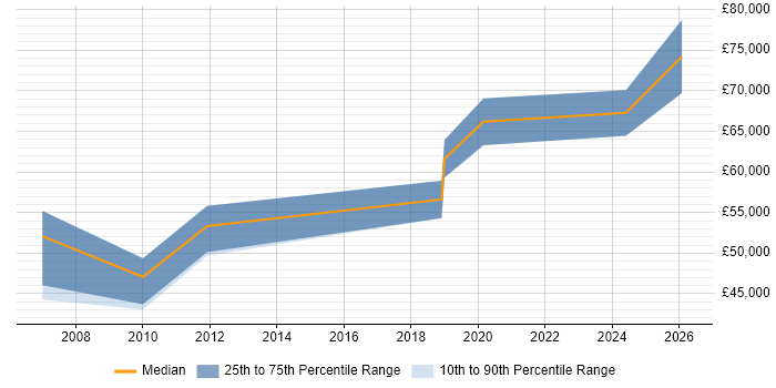 Salary distribution trend for jobs in Cambridgeshire citing Cost Optimisation