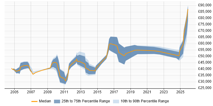 Salary distribution trend for jobs in Cambridgeshire citing Cost Reduction