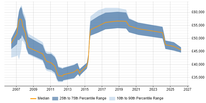 Salary distribution trend for CRM Manager job vacancies in Cambridgeshire