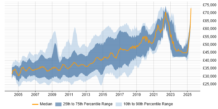 Salary distribution trend for C# Developer job vacancies in Cambridgeshire
