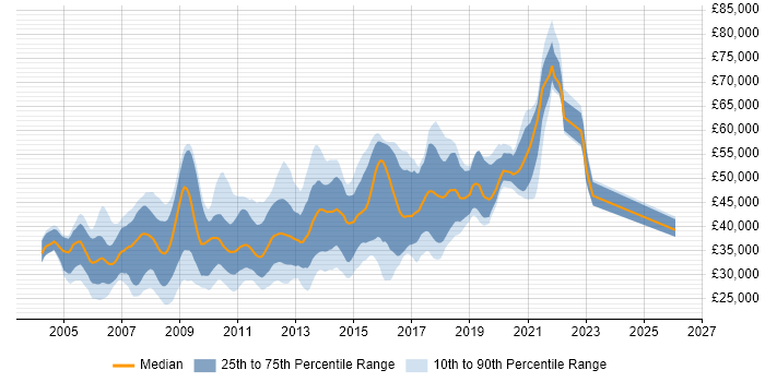 Salary distribution trend for C# Software Developer job vacancies in Cambridgeshire