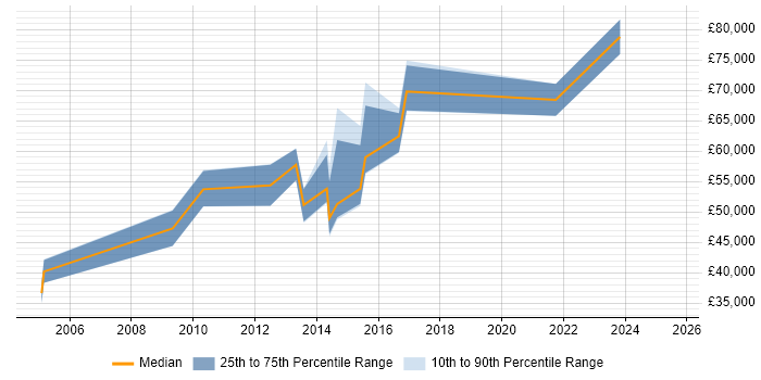 Salary distribution trend for jobs in Cambridgeshire citing Culture Change Salary distribution trend for jobs in Cambridgeshire citing Culture Change
