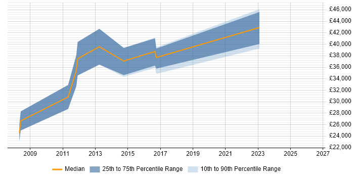 Salary distribution trend for jobs in Cambridgeshire citing Customer Analysis