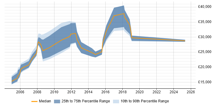 Salary distribution trend for Customer Analyst job vacancies in Cambridgeshire