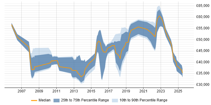 Salary distribution trend for jobs in Cambridgeshire citing Customer-Centricity