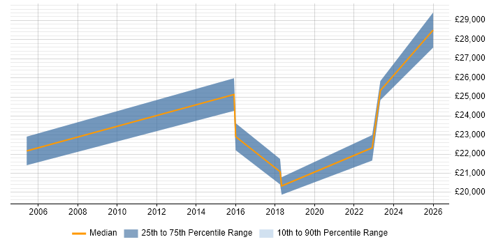 Salary distribution trend for Customer Executive job vacancies in Cambridgeshire