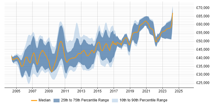 Salary distribution trend for jobs in Cambridgeshire citing Customer Requirements