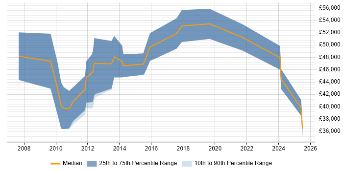 Salary distribution trend for jobs in Cambridgeshire citing Customer Retention Salary distribution trend for jobs in Cambridgeshire citing Customer Retention