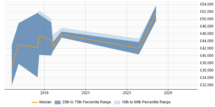 Salary distribution trend for jobs in Cambridgeshire citing Cyberattack