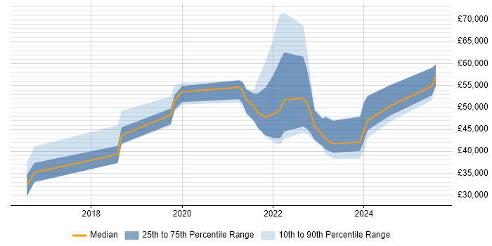 Salary distribution trend for jobs in Cambridgeshire citing Cyber Essentials Salary distribution trend for jobs in Cambridgeshire citing Cyber Essentials
