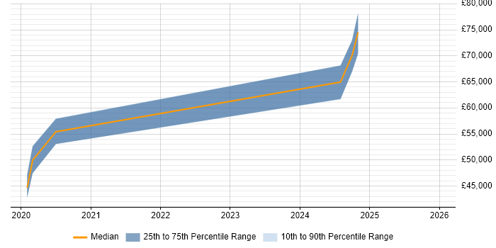 Salary distribution trend for Cybersecurity Architect job vacancies in Cambridgeshire