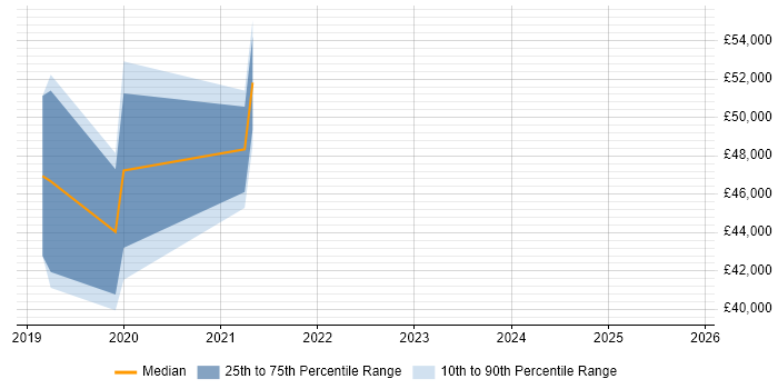 Salary distribution trend for Cybersecurity Consultant job vacancies in Cambridgeshire