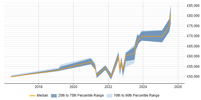 Salary distribution trend for Cybersecurity Engineer job vacancies in Cambridgeshire
