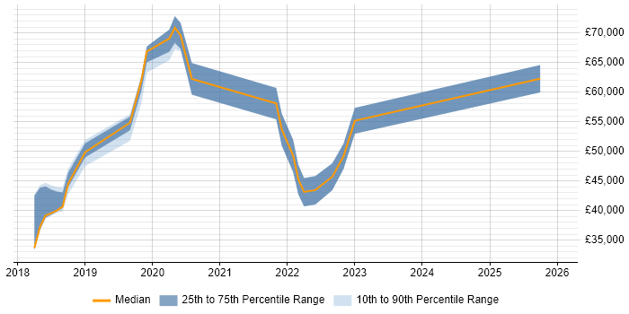 Salary distribution trend for jobs in Cambridgeshire citing Cyber Threat Intelligence