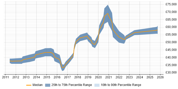 Salary distribution trend for jobs in Cambridgeshire citing Dashboard Development Salary distribution trend for jobs in Cambridgeshire citing Dashboard Development