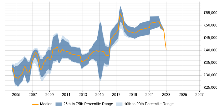 Salary distribution trend for jobs in Cambridgeshire citing Data Acquisition