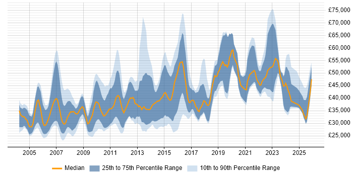 Salary distribution trend for jobs in Cambridgeshire citing Data Analysis