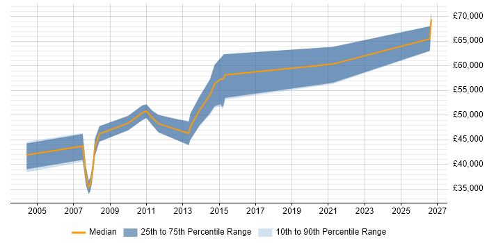 Salary distribution trend for Data Centre Manager job vacancies in Cambridgeshire