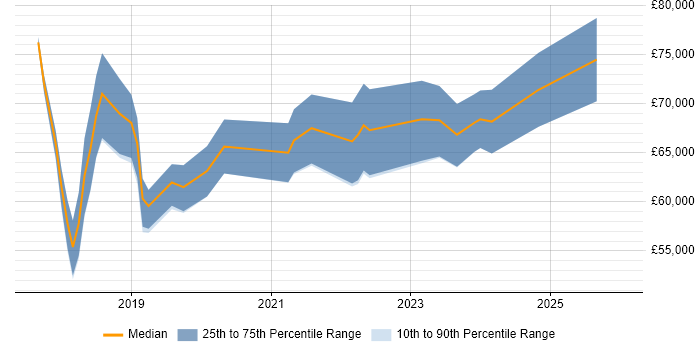 Salary distribution trend for jobs in Cambridgeshire citing Data Engineering