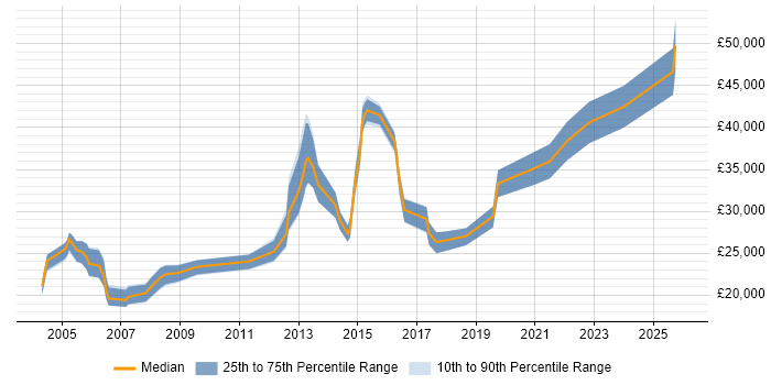 Salary distribution trend for jobs in Cambridgeshire citing Data Entry