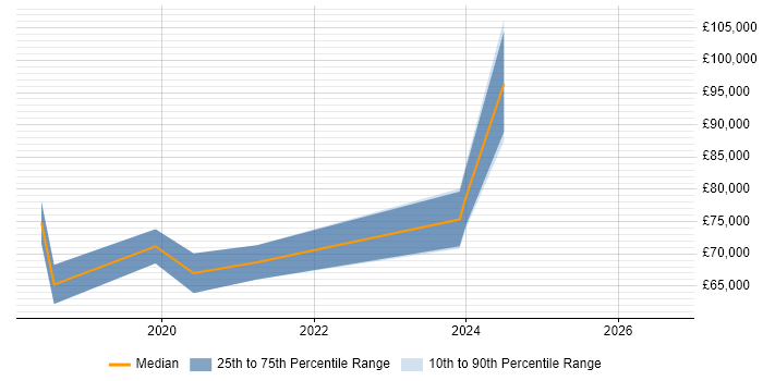 Salary distribution trend for jobs in Cambridgeshire citing Data Ingestion