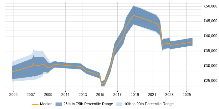 Salary distribution trend for jobs in Cambridgeshire citing Data Interpretation