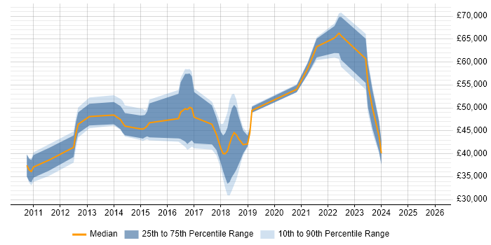 Salary distribution trend for jobs in Cambridgeshire citing Data Loss Prevention