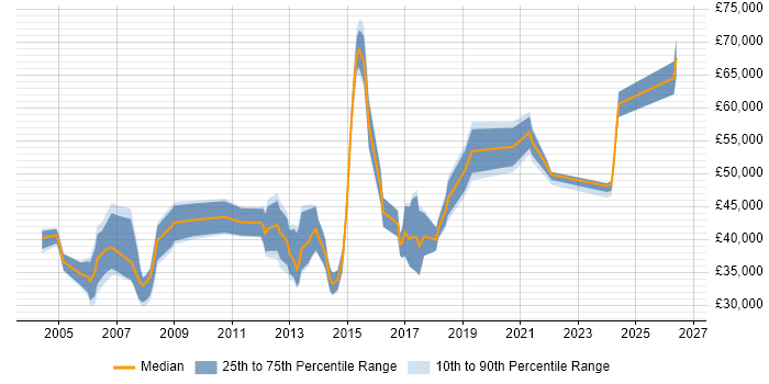 Salary distribution trend for Data Manager job vacancies in Cambridgeshire
