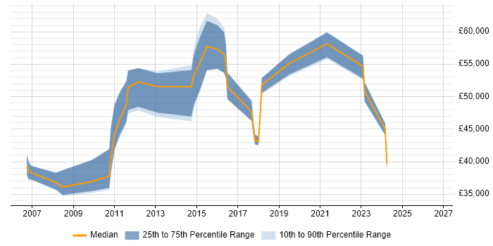 Salary distribution trend for jobs in Cambridgeshire citing Data Mapping