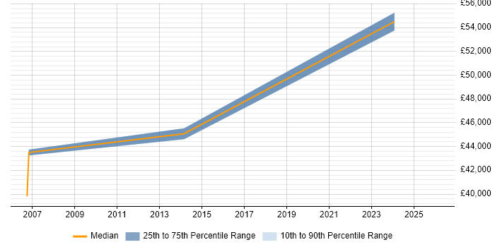 Salary distribution trend for Data Migration Analyst job vacancies in Cambridgeshire