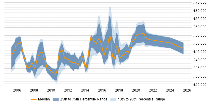 Salary distribution trend for jobs in Cambridgeshire citing Data Mining Salary distribution trend for jobs in Cambridgeshire citing Data Mining