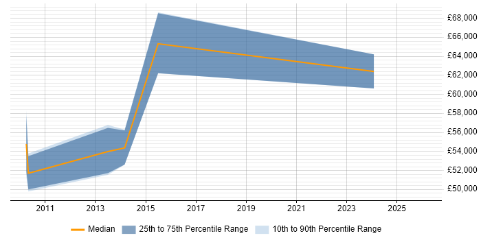 Salary distribution trend for jobs in Cambridgeshire citing Data Reconciliation