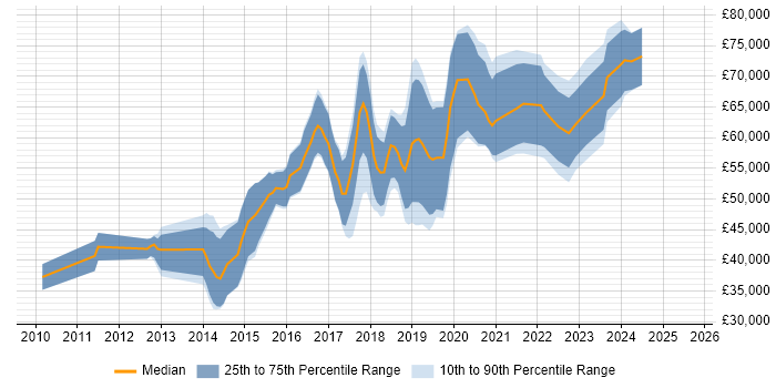 Salary distribution trend for Data Scientist job vacancies in Cambridgeshire Salary distribution trend for Data Scientist job vacancies in Cambridgeshire
