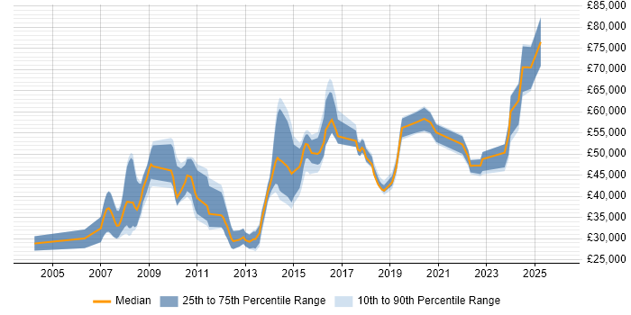 Salary distribution trend for jobs in Cambridgeshire citing Data Security