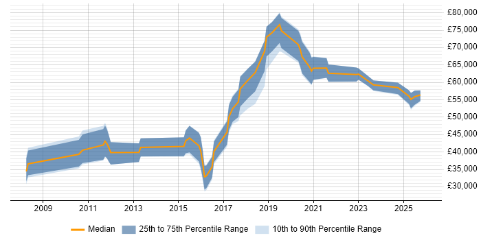 Salary distribution trend for jobs in Cambridgeshire citing Data Transformation