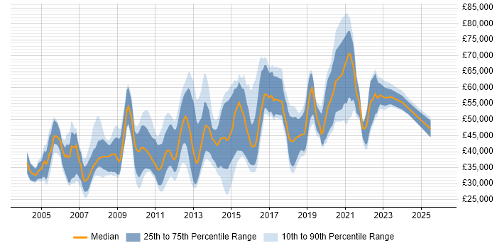 Salary distribution trend for jobs in Cambridgeshire citing Data Warehouse