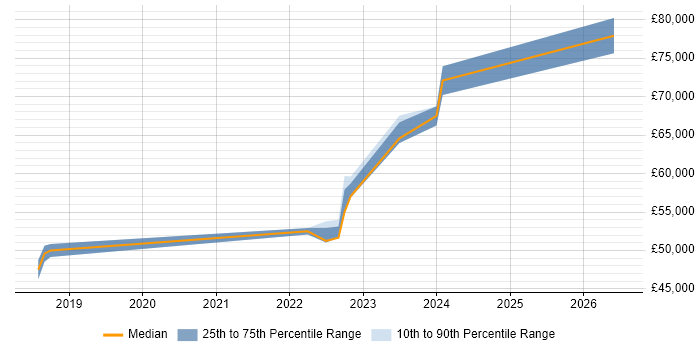 Salary distribution trend for jobs in Cambridgeshire citing Databricks