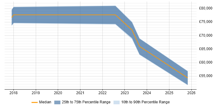 Salary distribution trend for jobs in Cambridgeshire citing Datadog