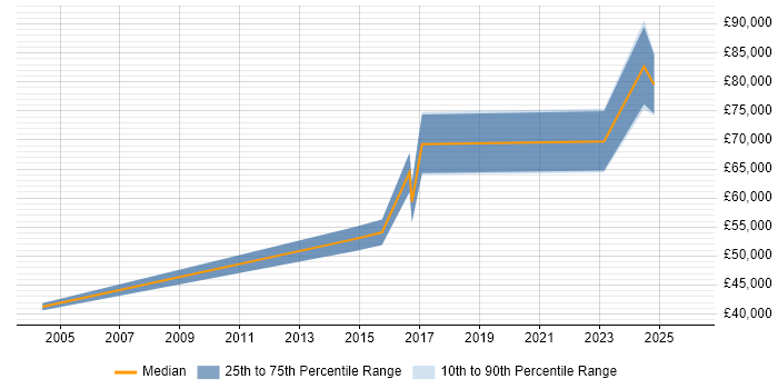 Salary distribution trend for jobs in Cambridgeshire citing DataOps