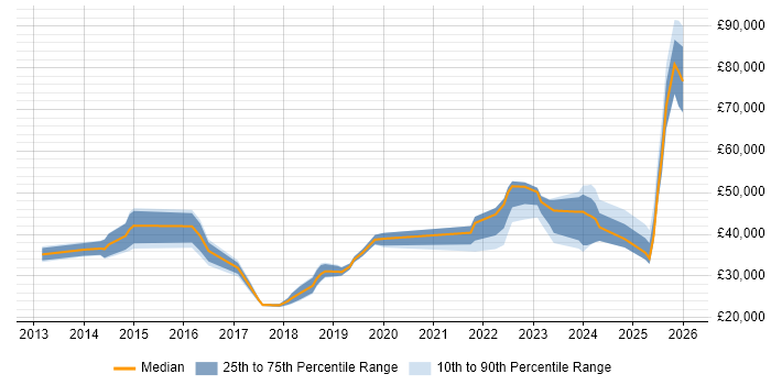 Salary distribution trend for jobs in Cambridgeshire citing DBS Check