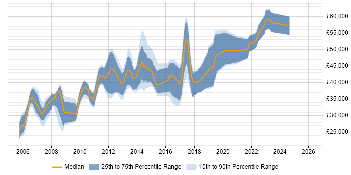 Salary distribution trend for jobs in Cambridgeshire citing Debian