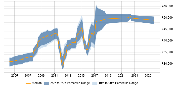 Salary distribution trend for jobs in Cambridgeshire citing Defect Management