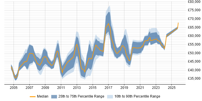 Salary distribution trend for Delivery Manager job vacancies in Cambridgeshire