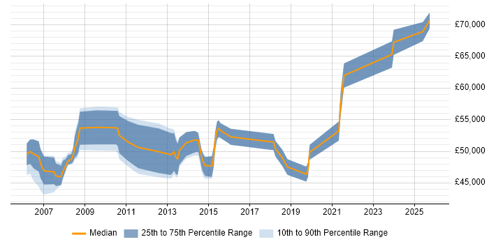 Salary distribution trend for Delivery Project Manager job vacancies in Cambridgeshire