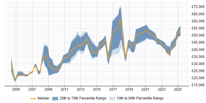 Salary distribution trend for jobs in Cambridgeshire citing Dell Salary distribution trend for jobs in Cambridgeshire citing Dell