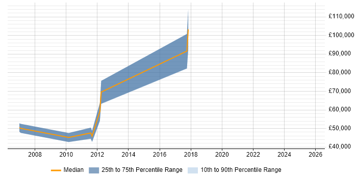 Salary distribution trend for jobs in Cambridgeshire citing Demand Generation