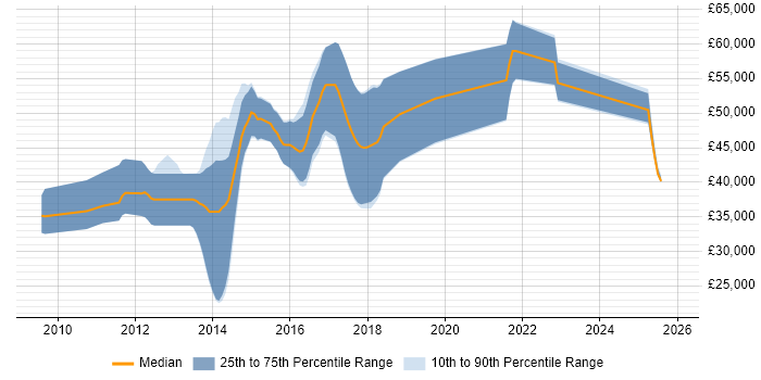 Salary distribution trend for jobs in Cambridgeshire citing Dependency Injection