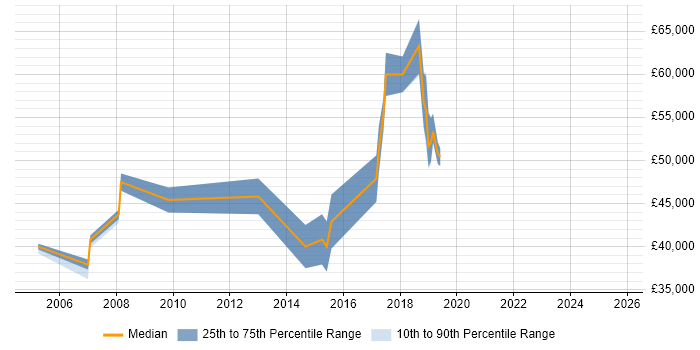 Salary distribution trend for jobs in Cambridgeshire citing Dependency Management