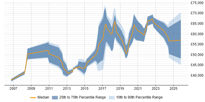 Salary distribution trend for jobs in Cambridgeshire citing Deployment Automation